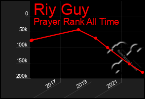 Total Graph of Riy Guy