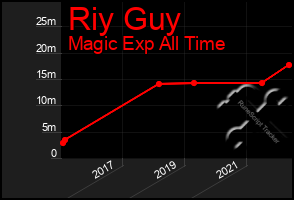 Total Graph of Riy Guy