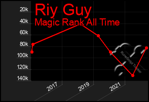 Total Graph of Riy Guy