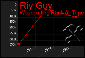 Total Graph of Riy Guy