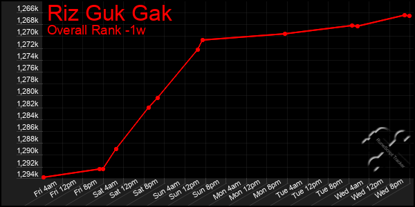 1 Week Graph of Riz Guk Gak