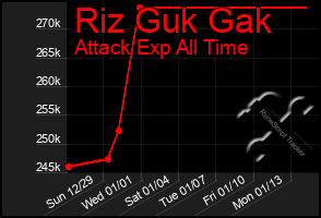 Total Graph of Riz Guk Gak