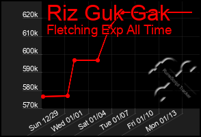 Total Graph of Riz Guk Gak