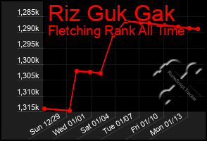 Total Graph of Riz Guk Gak