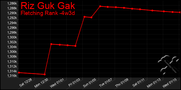 Last 31 Days Graph of Riz Guk Gak