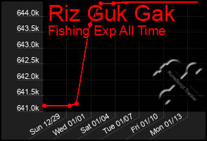 Total Graph of Riz Guk Gak