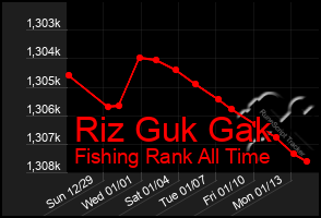 Total Graph of Riz Guk Gak