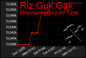 Total Graph of Riz Guk Gak