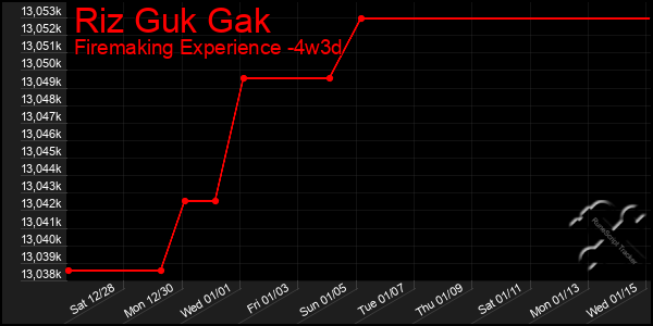 Last 31 Days Graph of Riz Guk Gak