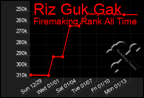 Total Graph of Riz Guk Gak