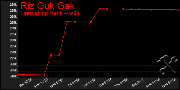 Last 31 Days Graph of Riz Guk Gak