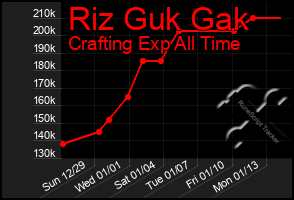 Total Graph of Riz Guk Gak