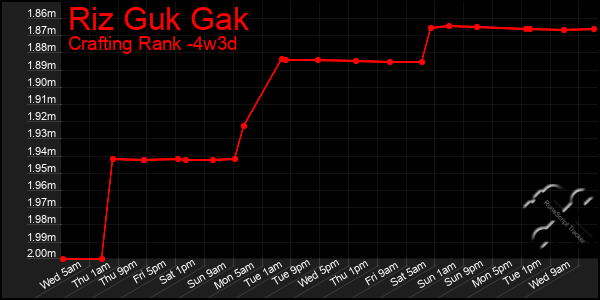 Last 31 Days Graph of Riz Guk Gak