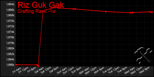 Last 7 Days Graph of Riz Guk Gak