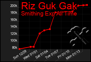 Total Graph of Riz Guk Gak