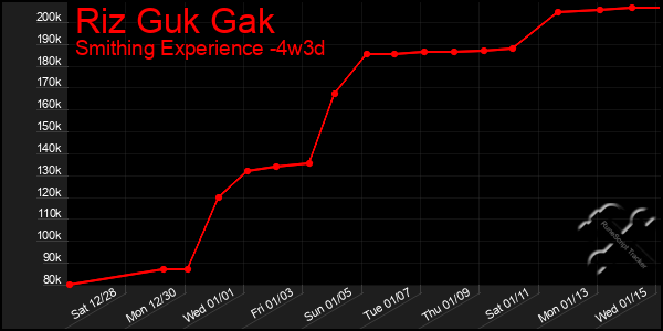 Last 31 Days Graph of Riz Guk Gak