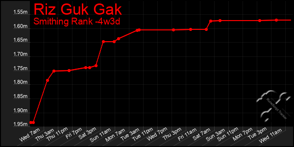 Last 31 Days Graph of Riz Guk Gak