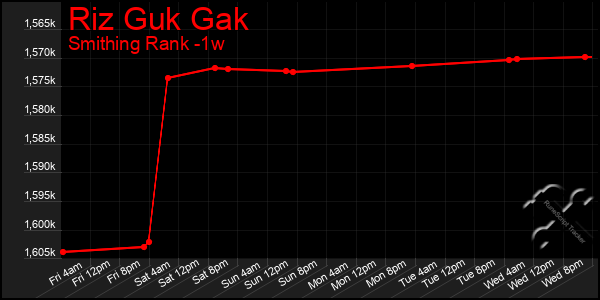 Last 7 Days Graph of Riz Guk Gak