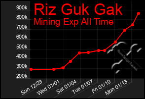 Total Graph of Riz Guk Gak