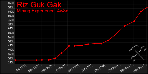 Last 31 Days Graph of Riz Guk Gak