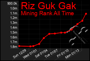 Total Graph of Riz Guk Gak