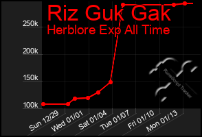 Total Graph of Riz Guk Gak