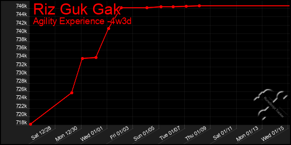 Last 31 Days Graph of Riz Guk Gak