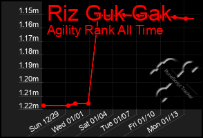 Total Graph of Riz Guk Gak