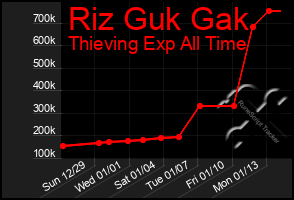 Total Graph of Riz Guk Gak