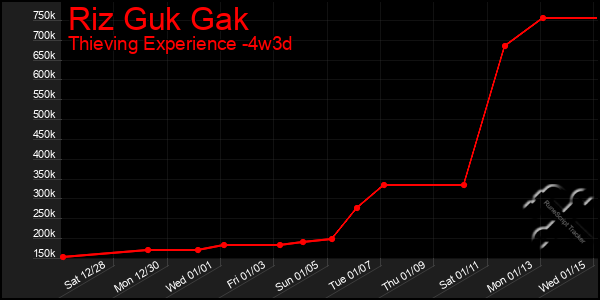 Last 31 Days Graph of Riz Guk Gak