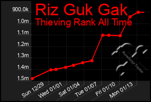 Total Graph of Riz Guk Gak