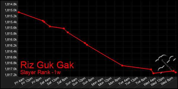 Last 7 Days Graph of Riz Guk Gak