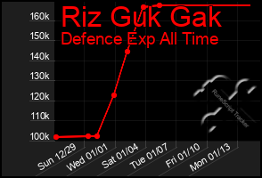 Total Graph of Riz Guk Gak