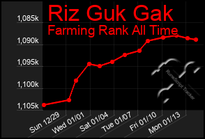 Total Graph of Riz Guk Gak