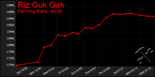 Last 31 Days Graph of Riz Guk Gak