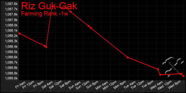 Last 7 Days Graph of Riz Guk Gak