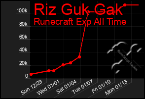 Total Graph of Riz Guk Gak