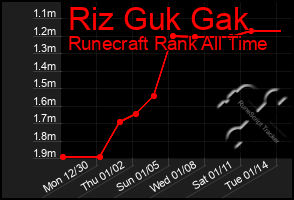 Total Graph of Riz Guk Gak