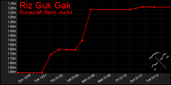 Last 31 Days Graph of Riz Guk Gak