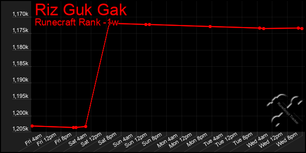 Last 7 Days Graph of Riz Guk Gak