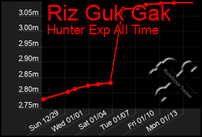 Total Graph of Riz Guk Gak