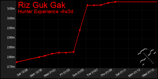 Last 31 Days Graph of Riz Guk Gak