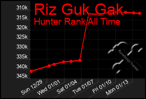 Total Graph of Riz Guk Gak