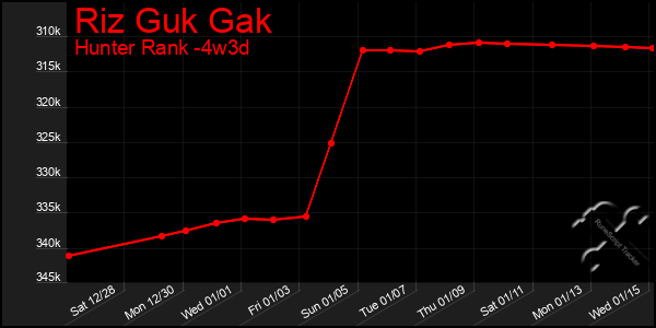 Last 31 Days Graph of Riz Guk Gak