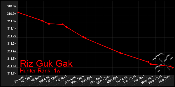 Last 7 Days Graph of Riz Guk Gak