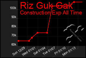 Total Graph of Riz Guk Gak