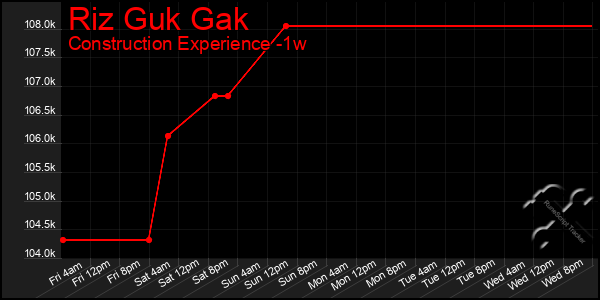 Last 7 Days Graph of Riz Guk Gak