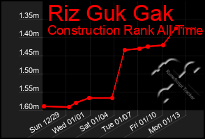 Total Graph of Riz Guk Gak