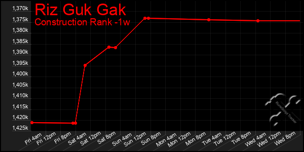 Last 7 Days Graph of Riz Guk Gak