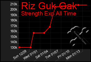 Total Graph of Riz Guk Gak